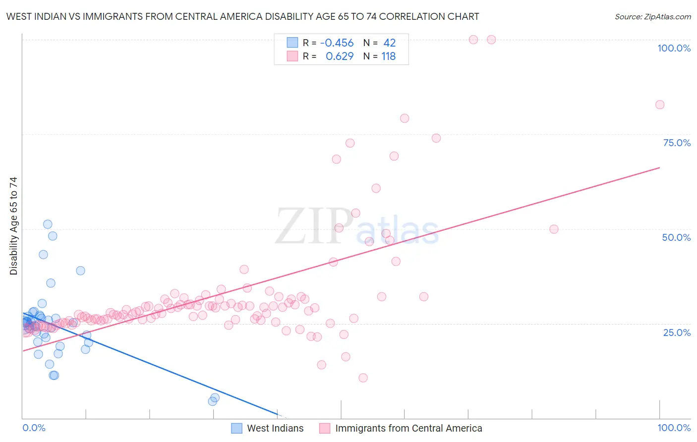 West Indian vs Immigrants from Central America Disability Age 65 to 74
