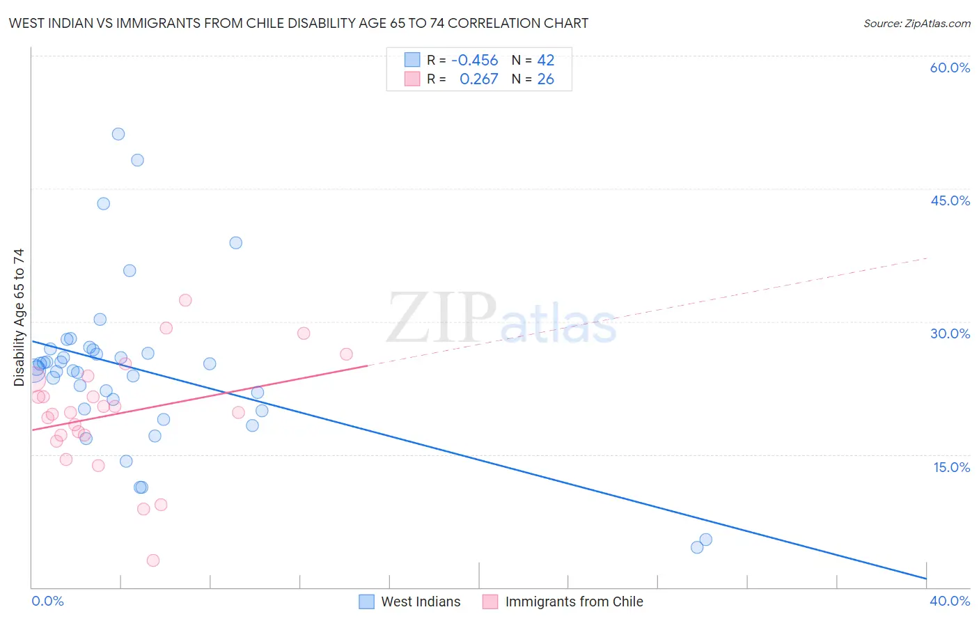 West Indian vs Immigrants from Chile Disability Age 65 to 74