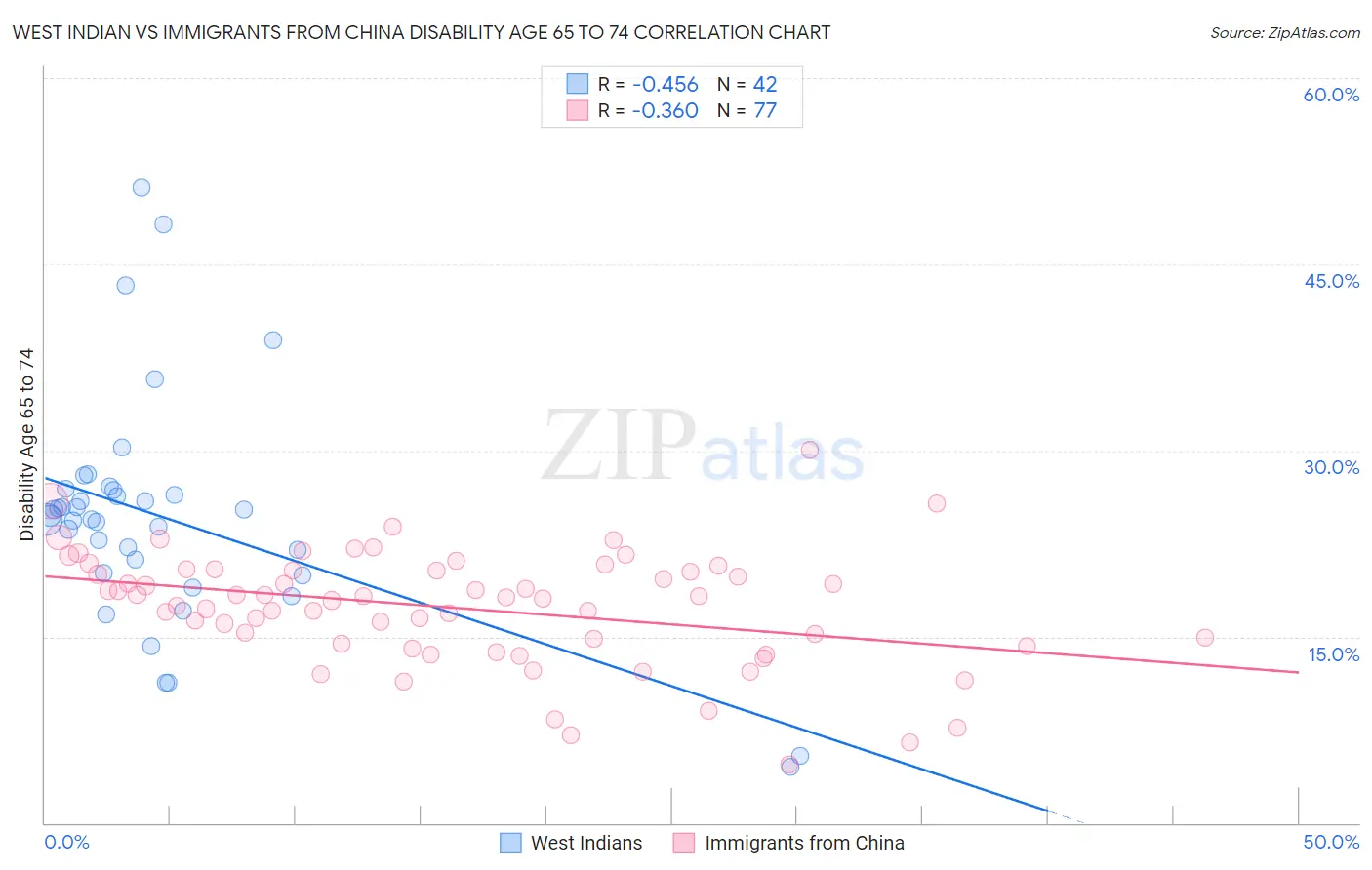 West Indian vs Immigrants from China Disability Age 65 to 74