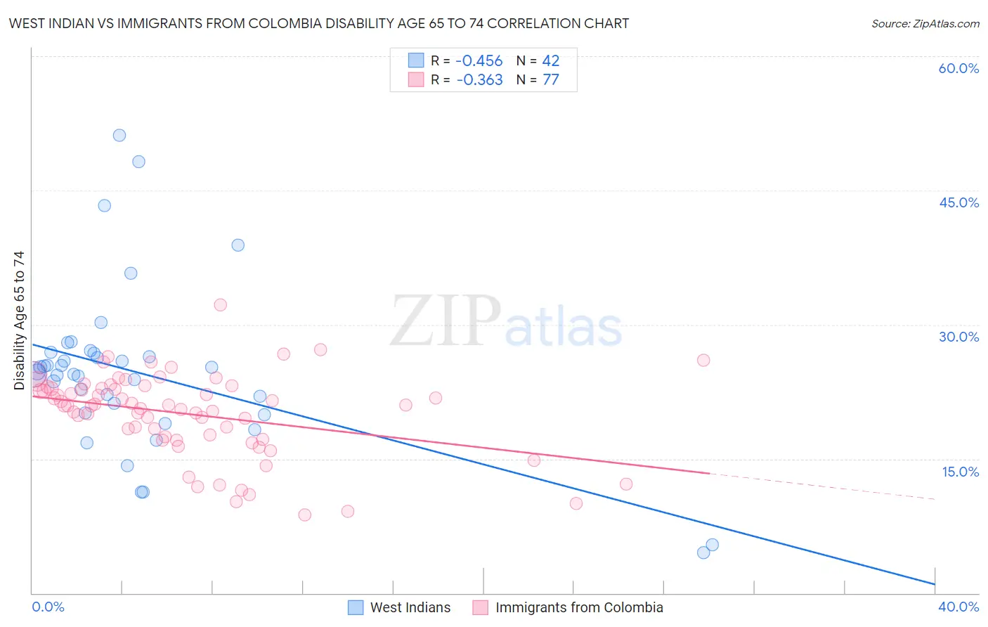 West Indian vs Immigrants from Colombia Disability Age 65 to 74