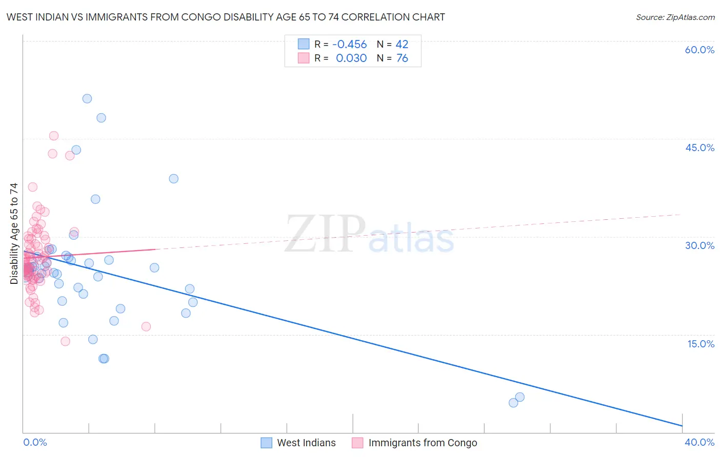 West Indian vs Immigrants from Congo Disability Age 65 to 74