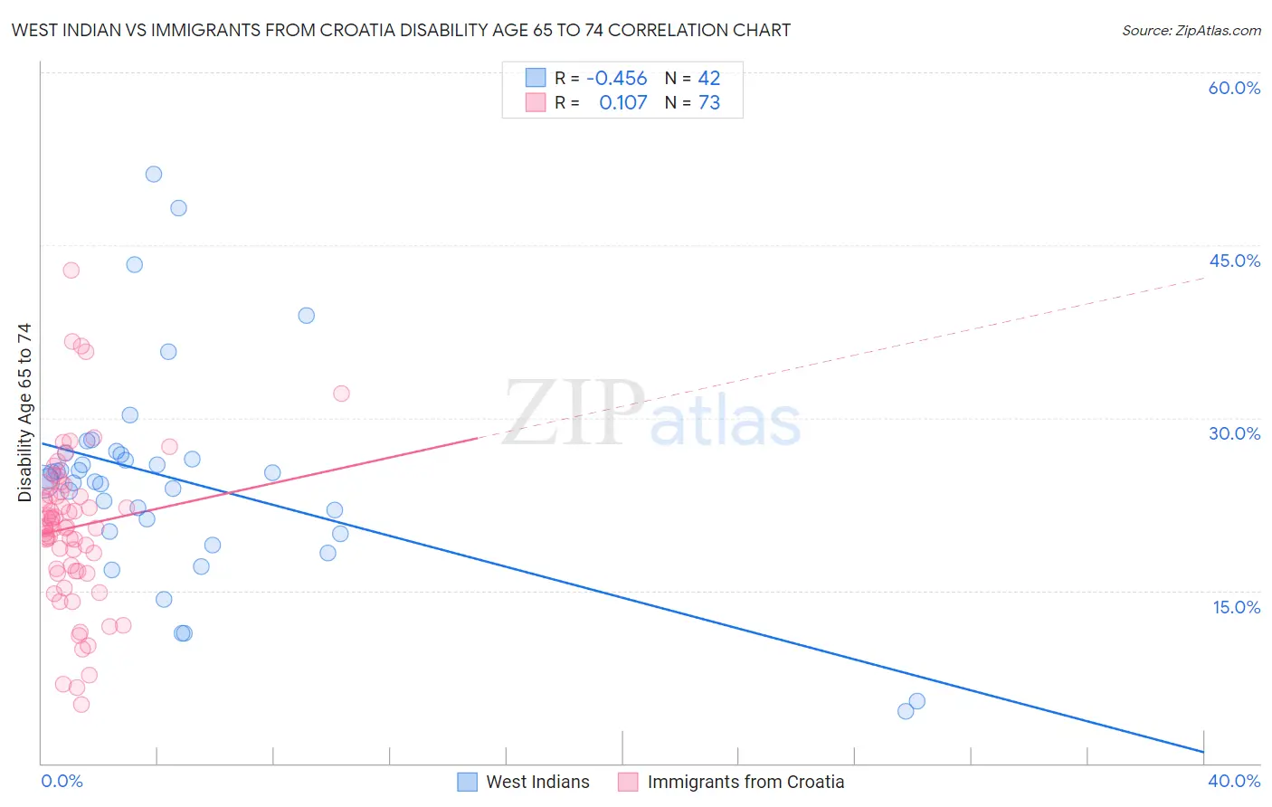 West Indian vs Immigrants from Croatia Disability Age 65 to 74