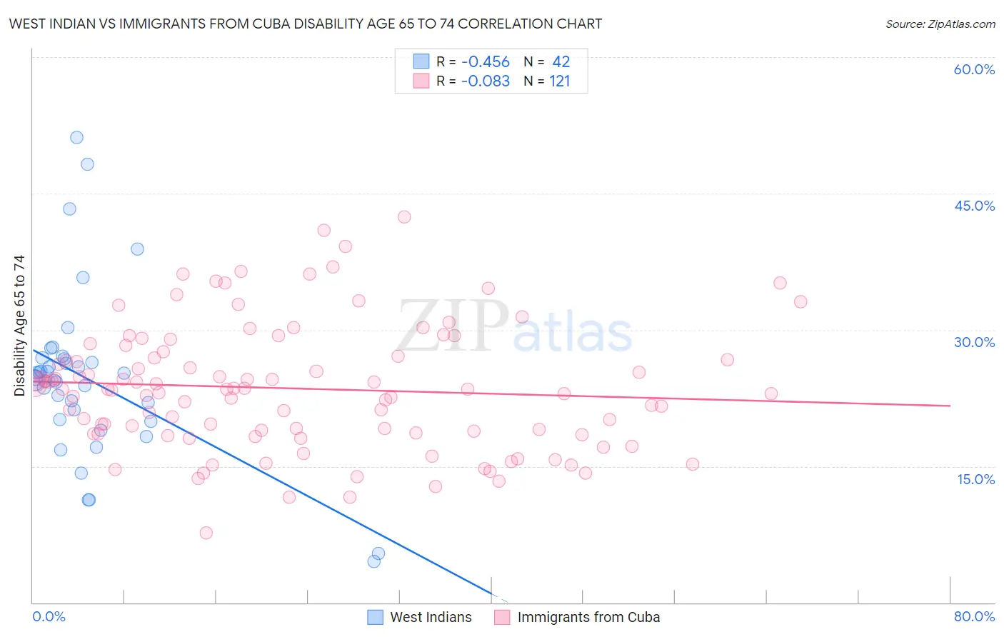 West Indian vs Immigrants from Cuba Disability Age 65 to 74