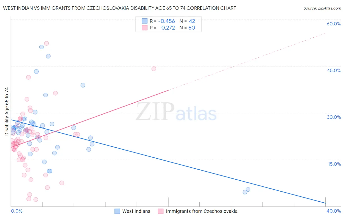 West Indian vs Immigrants from Czechoslovakia Disability Age 65 to 74