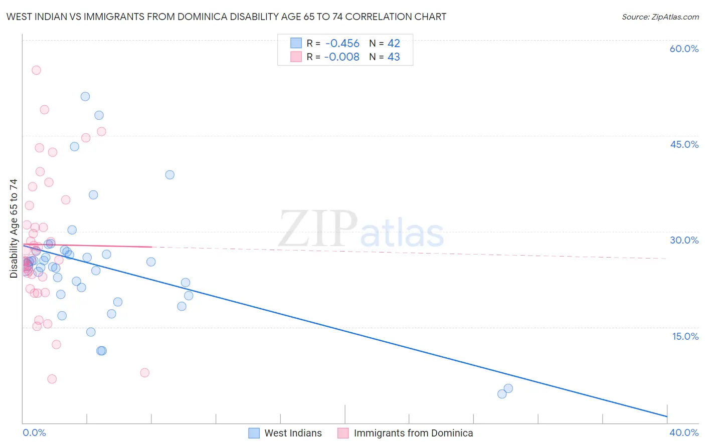 West Indian vs Immigrants from Dominica Disability Age 65 to 74