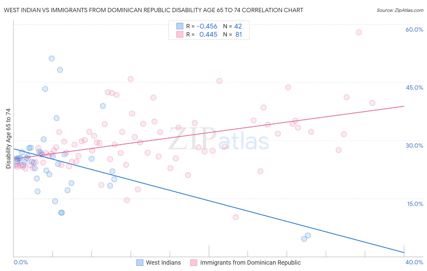 West Indian vs Immigrants from Dominican Republic Disability Age 65 to 74
