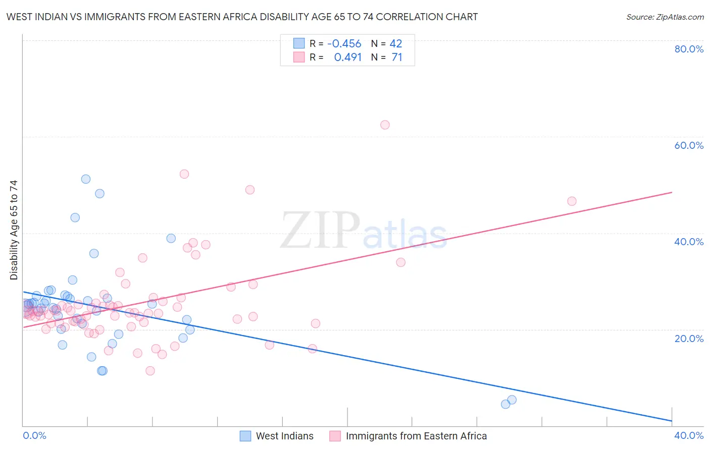 West Indian vs Immigrants from Eastern Africa Disability Age 65 to 74