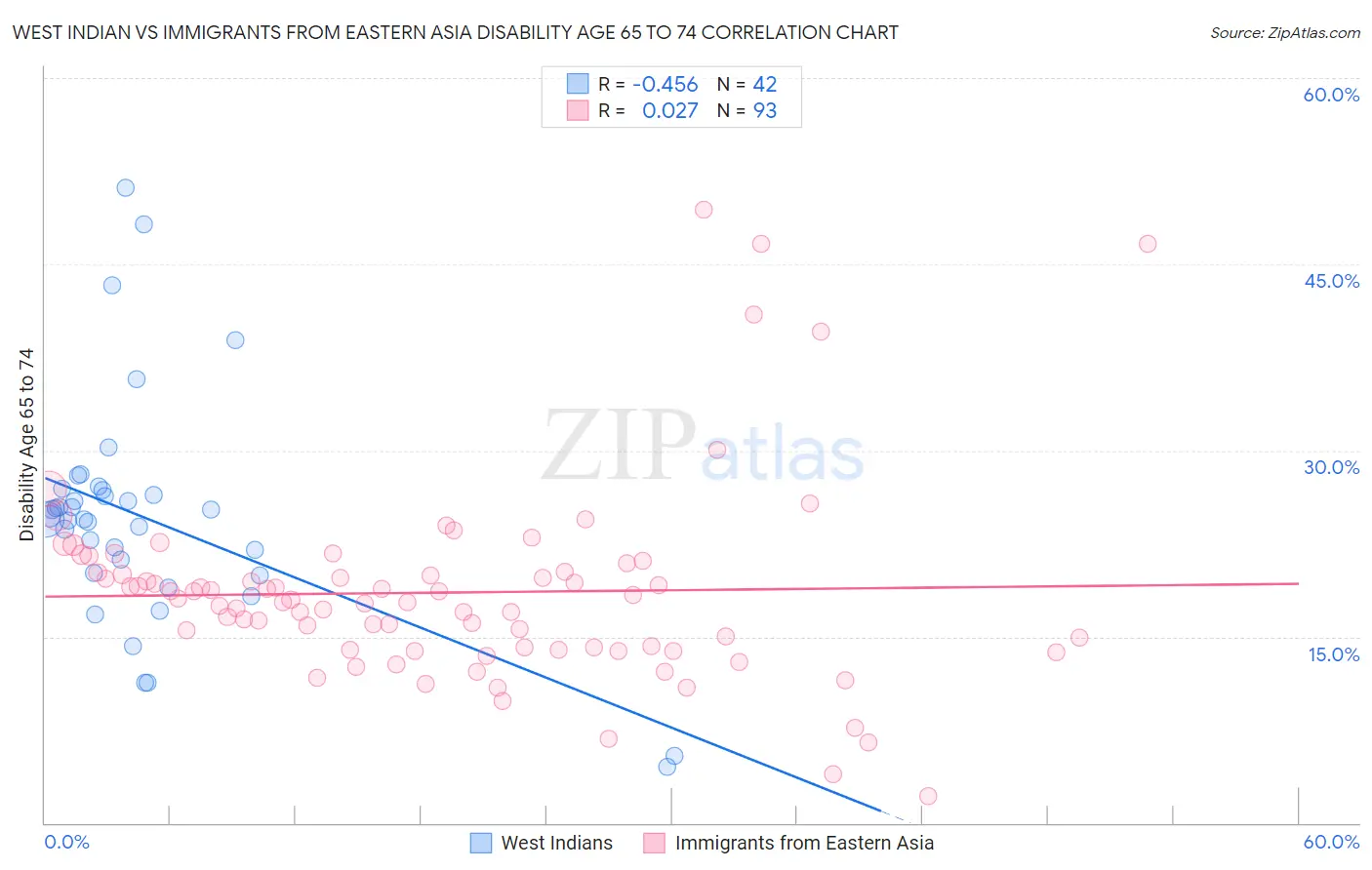 West Indian vs Immigrants from Eastern Asia Disability Age 65 to 74