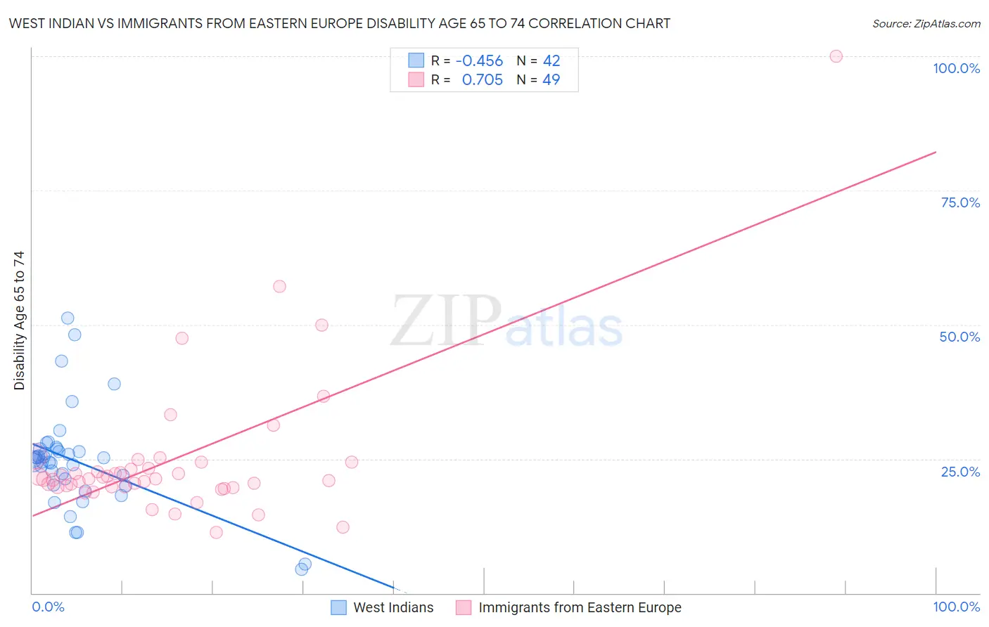 West Indian vs Immigrants from Eastern Europe Disability Age 65 to 74