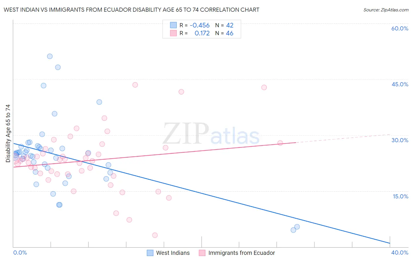 West Indian vs Immigrants from Ecuador Disability Age 65 to 74