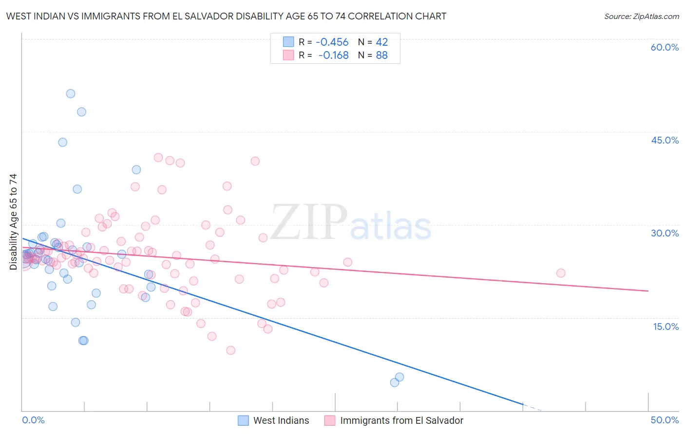 West Indian vs Immigrants from El Salvador Disability Age 65 to 74