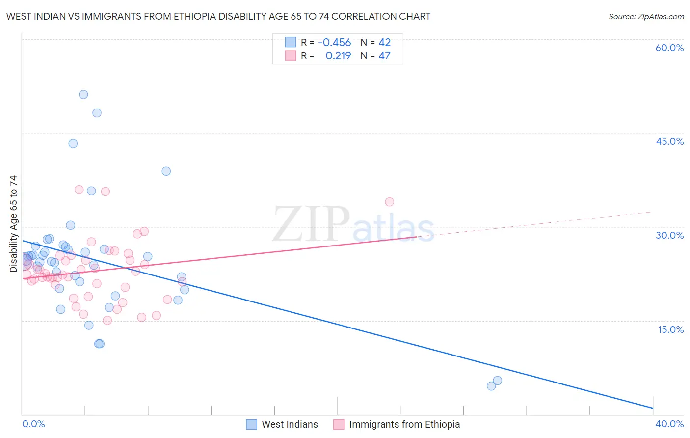 West Indian vs Immigrants from Ethiopia Disability Age 65 to 74