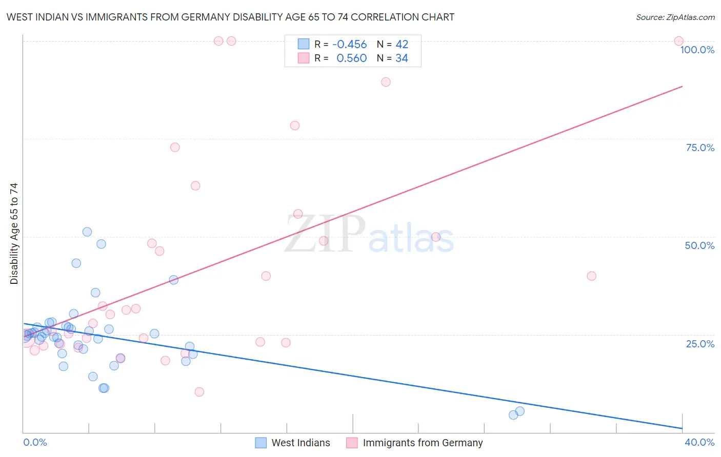 West Indian vs Immigrants from Germany Disability Age 65 to 74