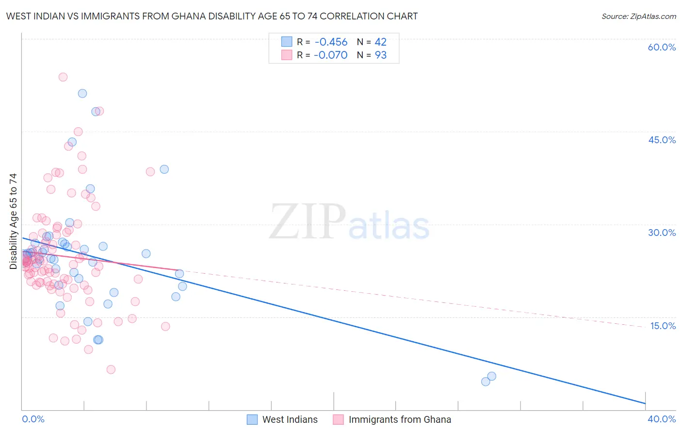 West Indian vs Immigrants from Ghana Disability Age 65 to 74