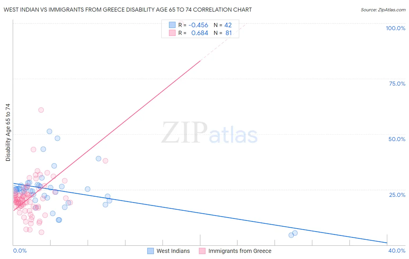 West Indian vs Immigrants from Greece Disability Age 65 to 74