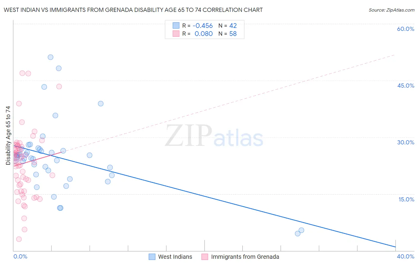 West Indian vs Immigrants from Grenada Disability Age 65 to 74