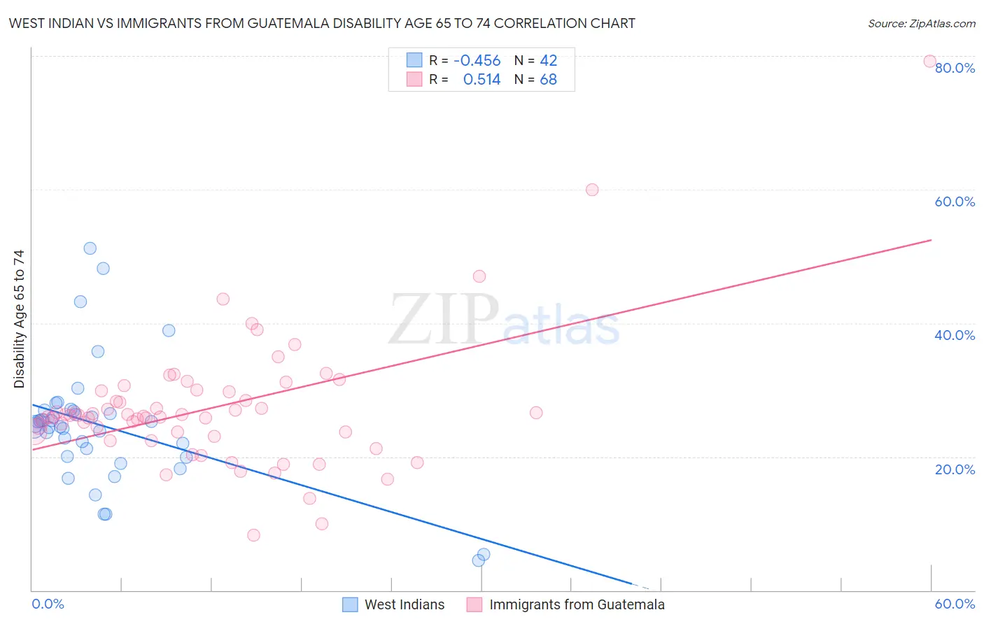 West Indian vs Immigrants from Guatemala Disability Age 65 to 74