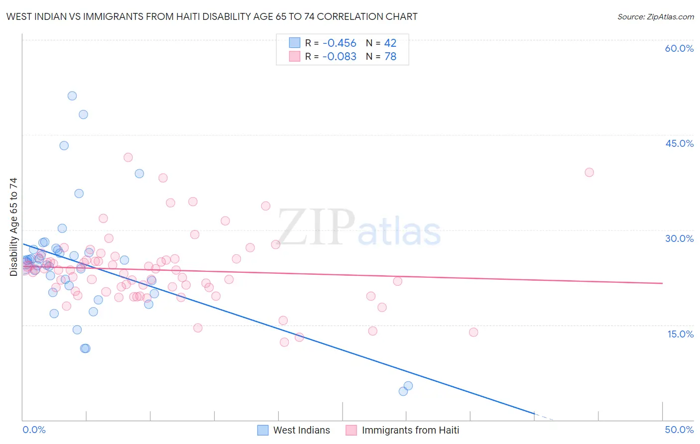 West Indian vs Immigrants from Haiti Disability Age 65 to 74