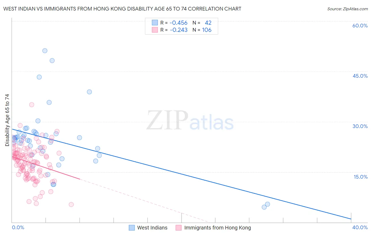 West Indian vs Immigrants from Hong Kong Disability Age 65 to 74