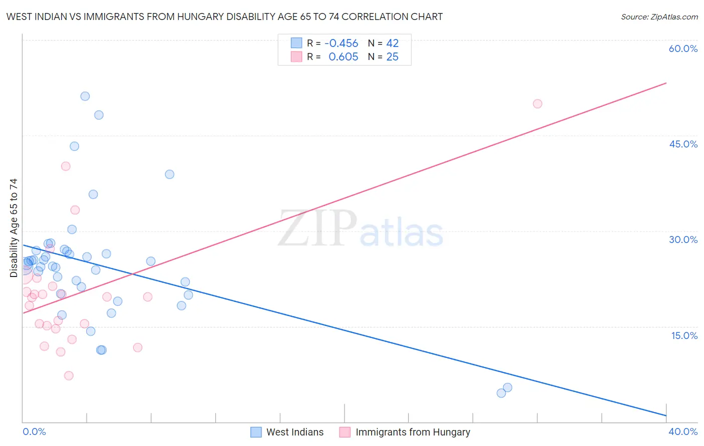 West Indian vs Immigrants from Hungary Disability Age 65 to 74