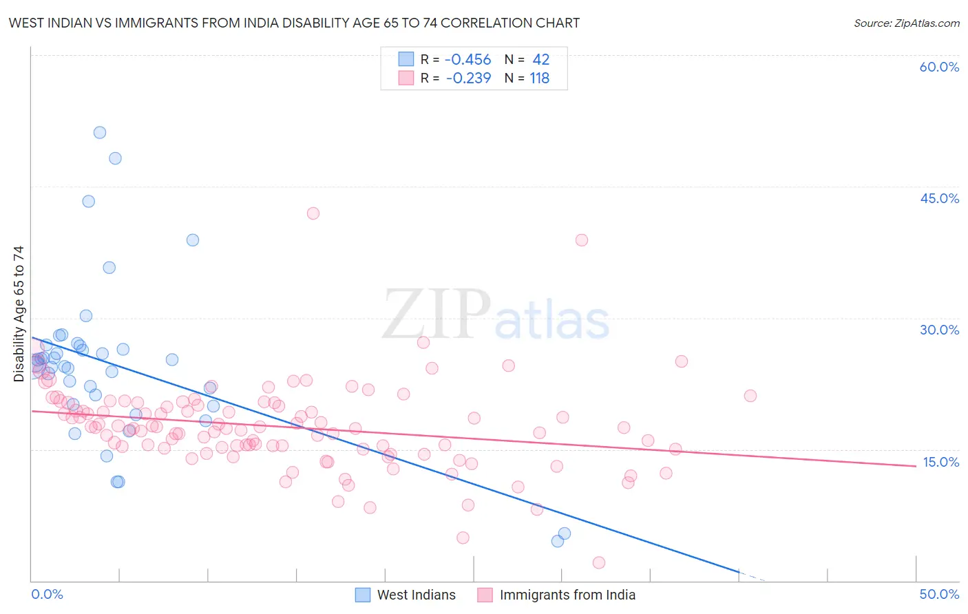 West Indian vs Immigrants from India Disability Age 65 to 74