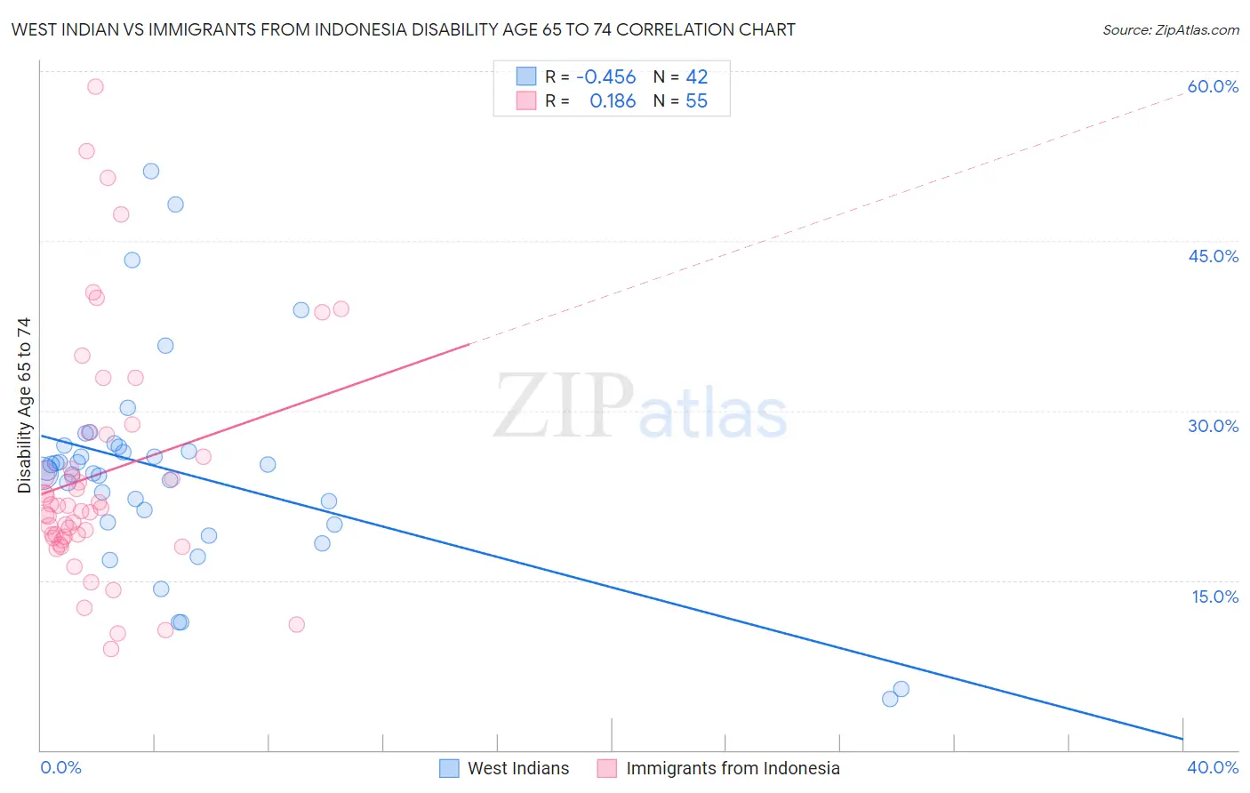 West Indian vs Immigrants from Indonesia Disability Age 65 to 74