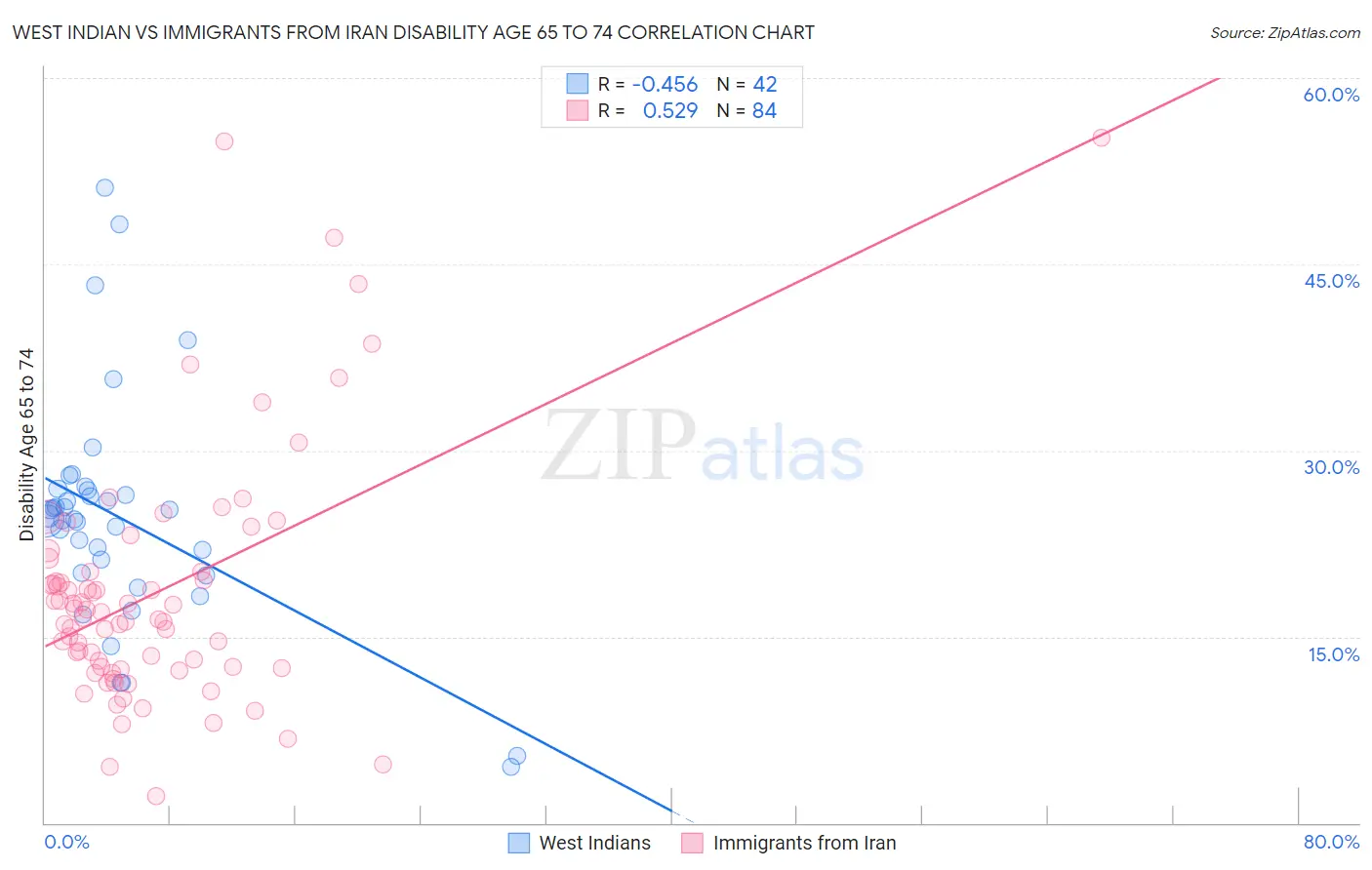 West Indian vs Immigrants from Iran Disability Age 65 to 74