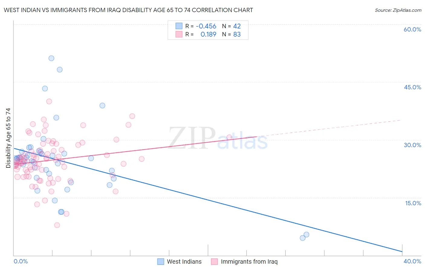 West Indian vs Immigrants from Iraq Disability Age 65 to 74