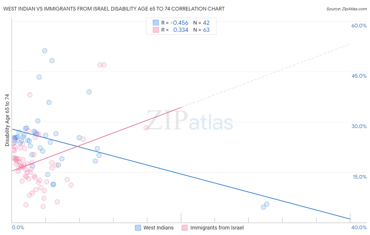 West Indian vs Immigrants from Israel Disability Age 65 to 74