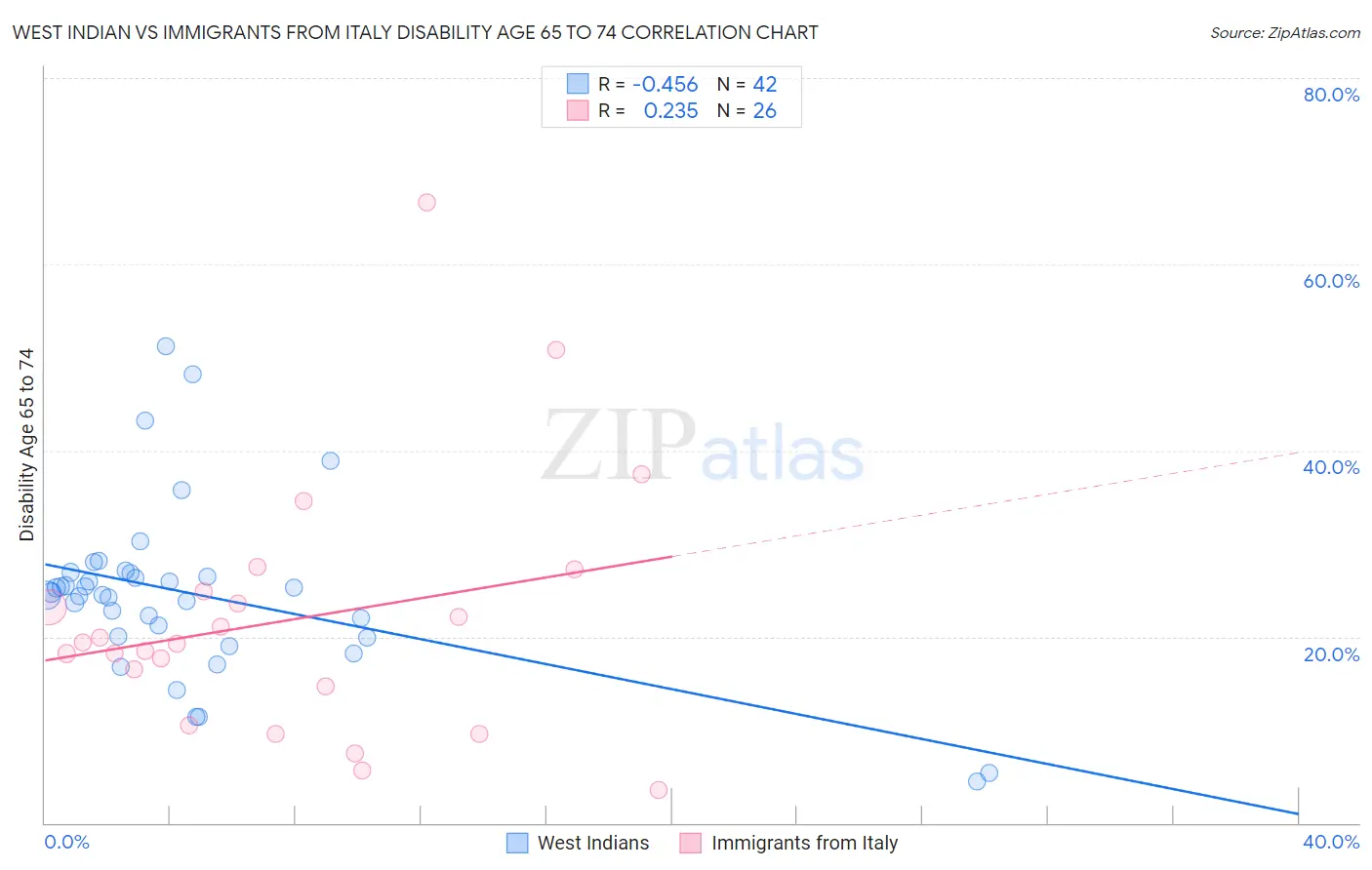 West Indian vs Immigrants from Italy Disability Age 65 to 74