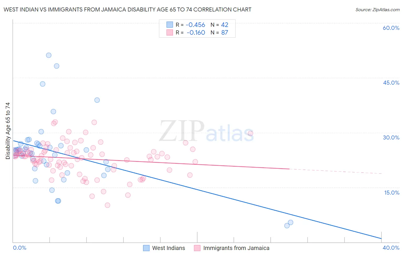 West Indian vs Immigrants from Jamaica Disability Age 65 to 74