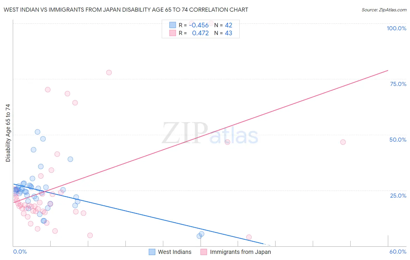 West Indian vs Immigrants from Japan Disability Age 65 to 74