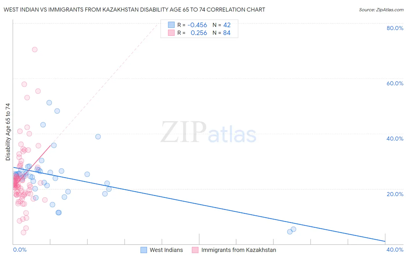 West Indian vs Immigrants from Kazakhstan Disability Age 65 to 74