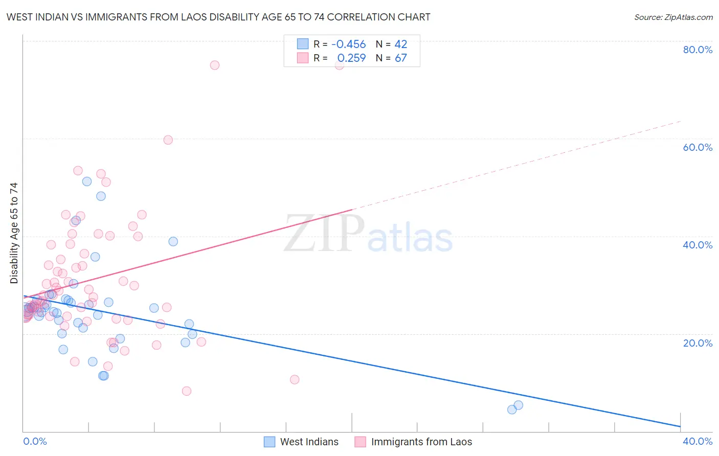 West Indian vs Immigrants from Laos Disability Age 65 to 74