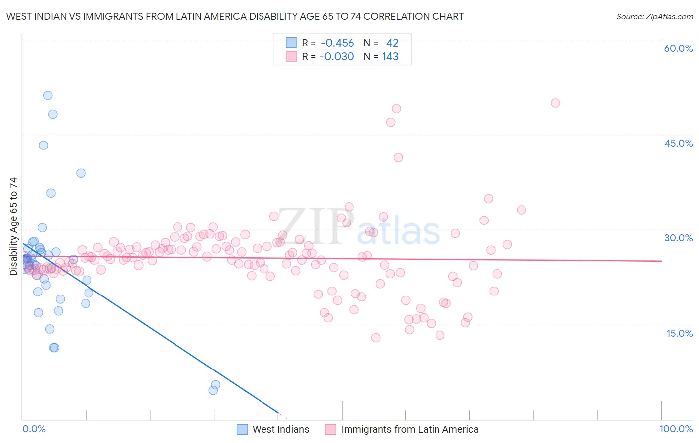 West Indian vs Immigrants from Latin America Disability Age 65 to 74