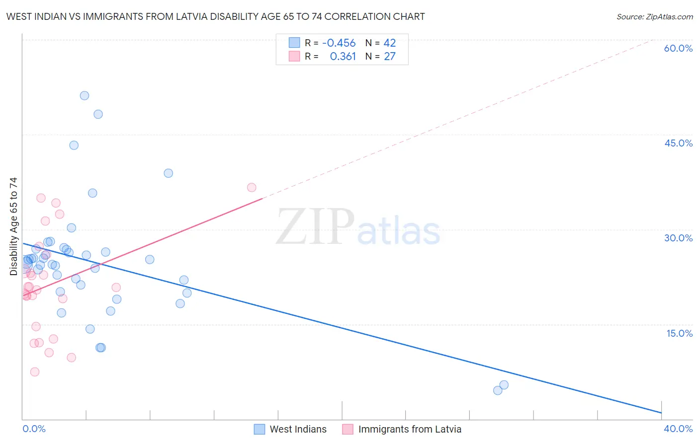 West Indian vs Immigrants from Latvia Disability Age 65 to 74