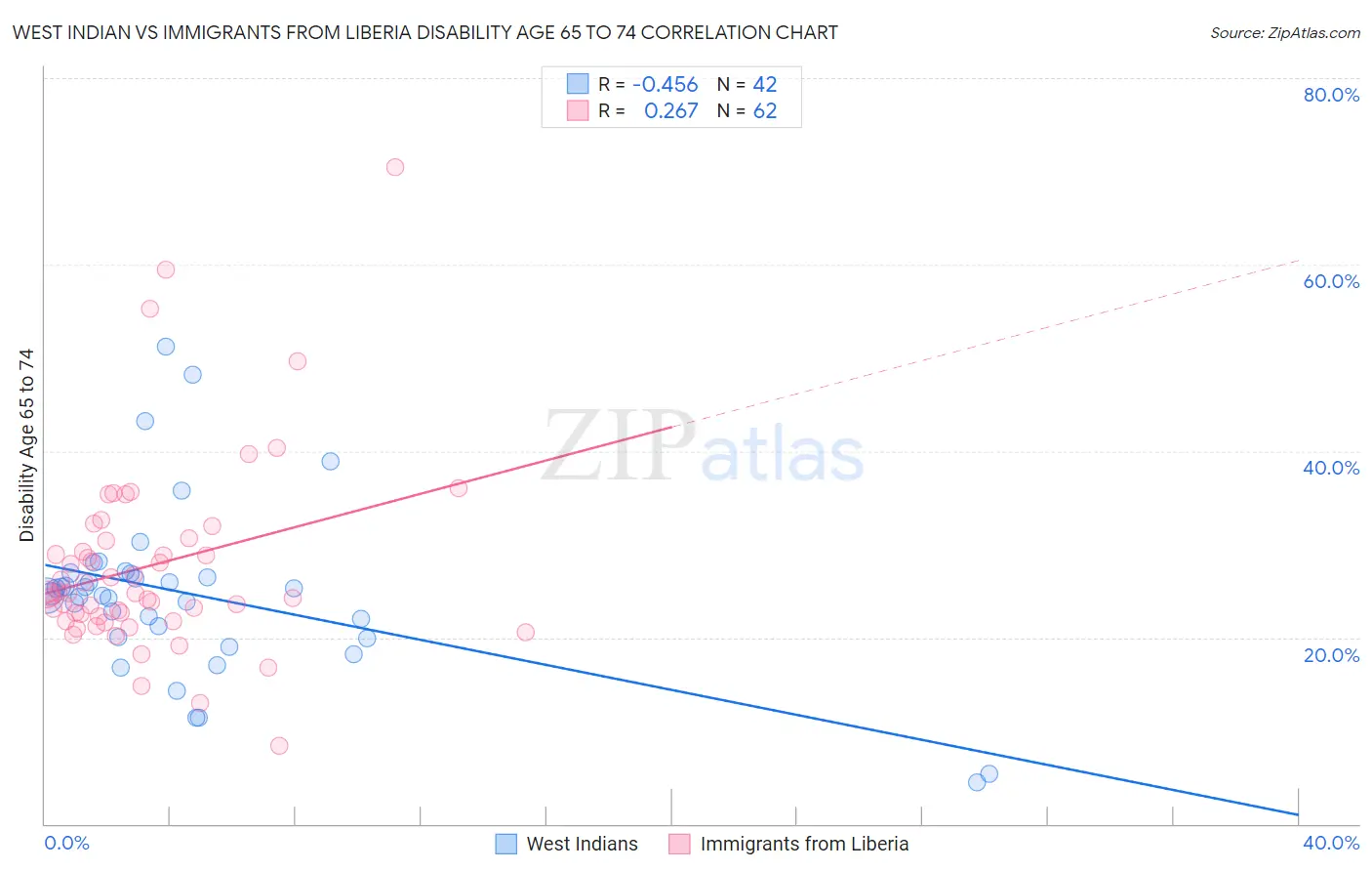 West Indian vs Immigrants from Liberia Disability Age 65 to 74