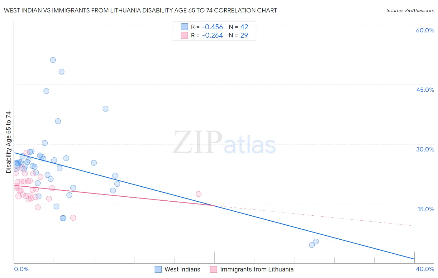 West Indian vs Immigrants from Lithuania Disability Age 65 to 74