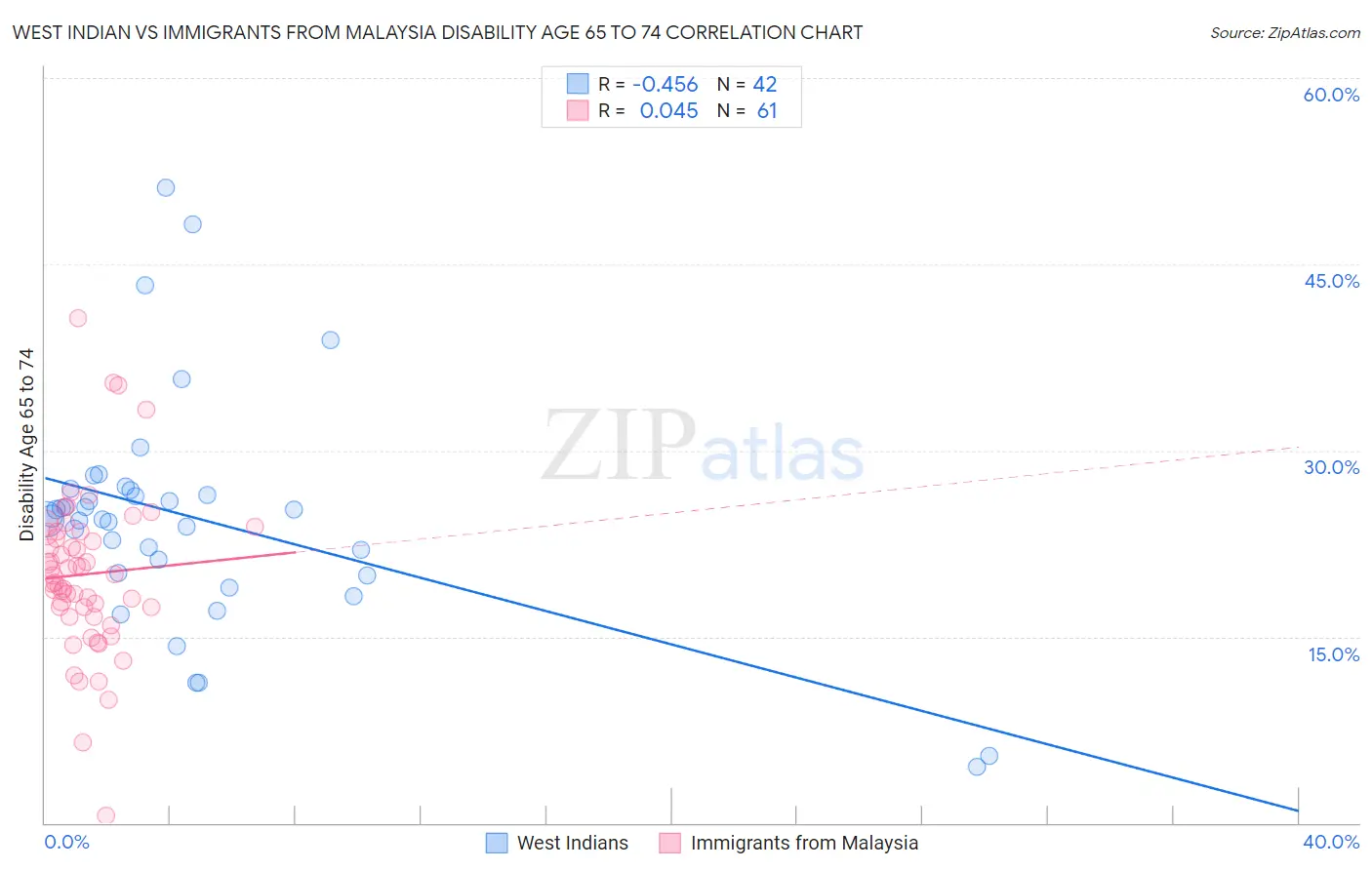 West Indian vs Immigrants from Malaysia Disability Age 65 to 74