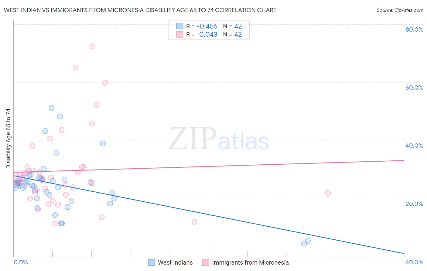 West Indian vs Immigrants from Micronesia Disability Age 65 to 74