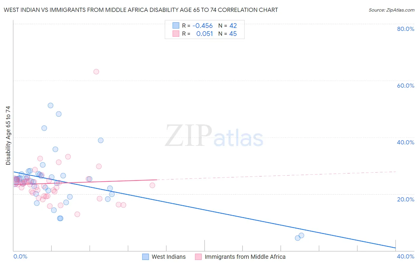West Indian vs Immigrants from Middle Africa Disability Age 65 to 74