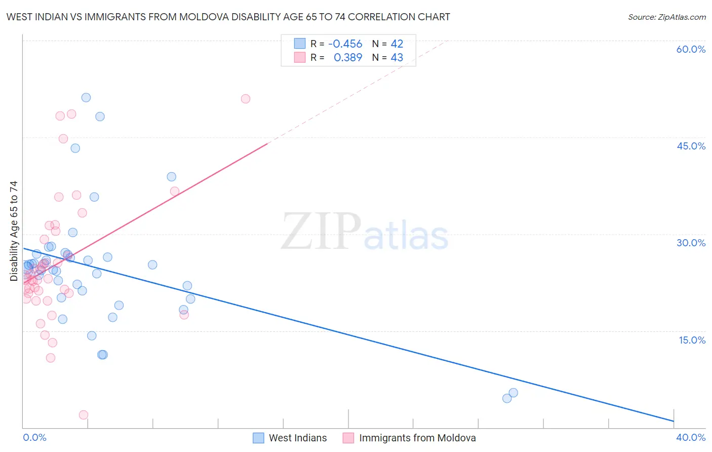 West Indian vs Immigrants from Moldova Disability Age 65 to 74