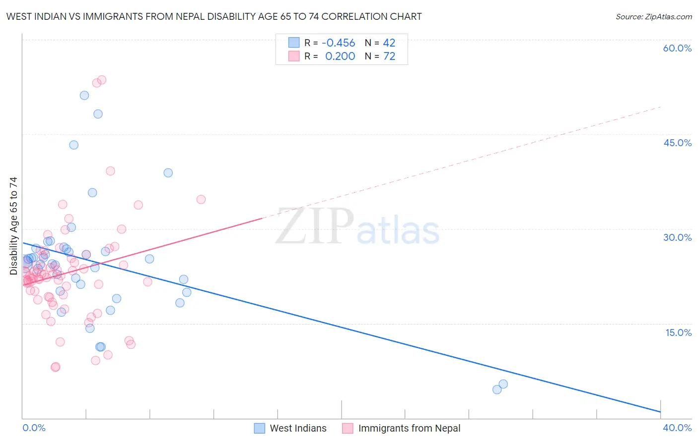 West Indian vs Immigrants from Nepal Disability Age 65 to 74