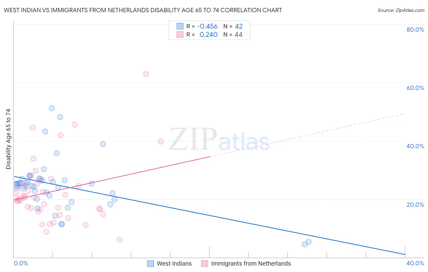 West Indian vs Immigrants from Netherlands Disability Age 65 to 74