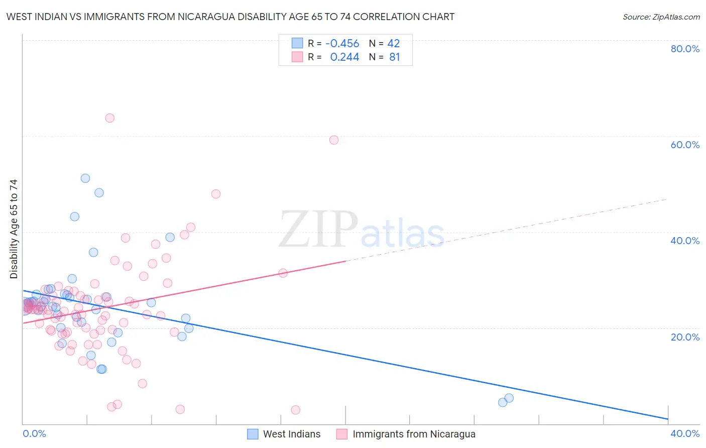 West Indian vs Immigrants from Nicaragua Disability Age 65 to 74