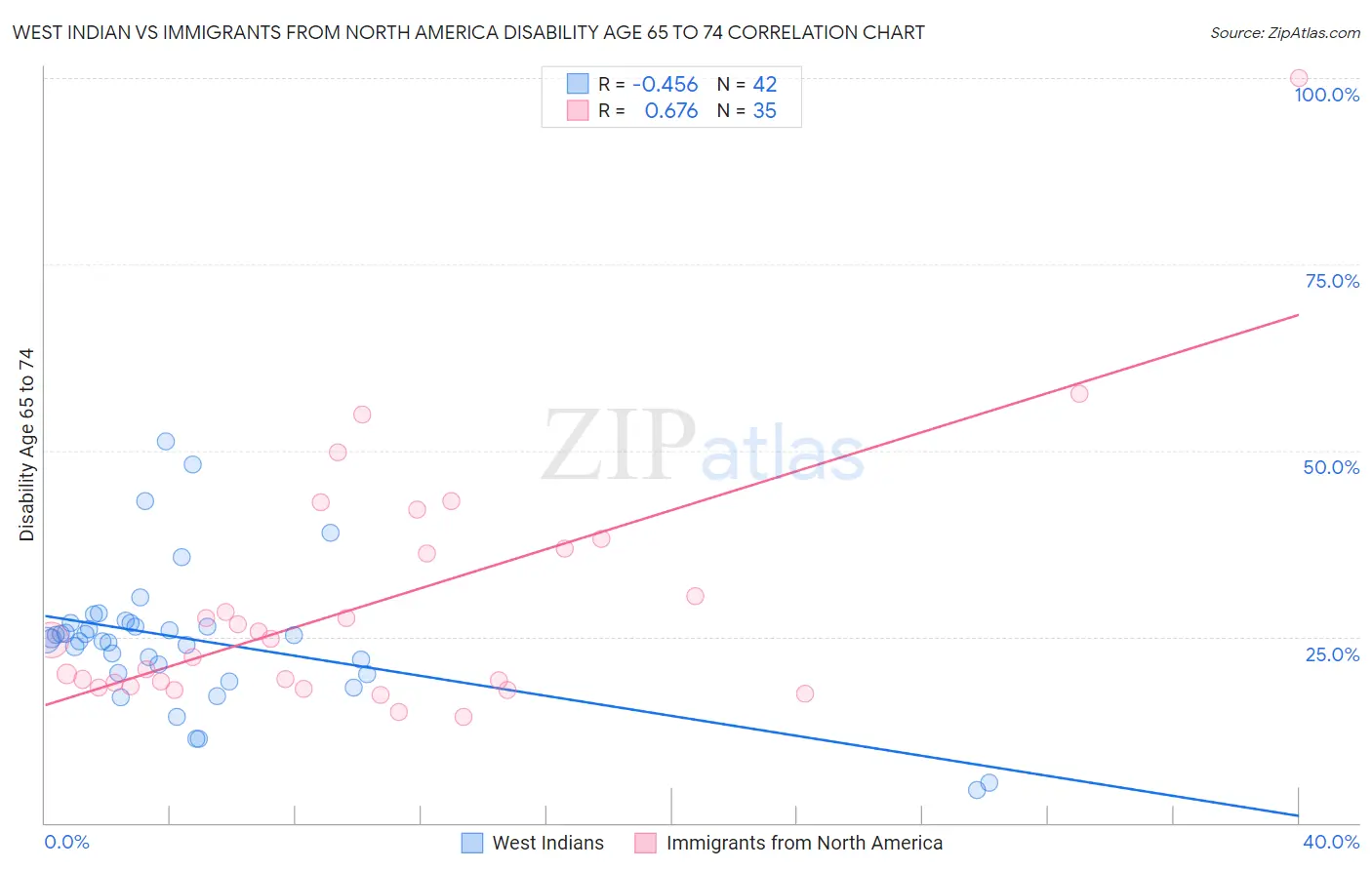 West Indian vs Immigrants from North America Disability Age 65 to 74