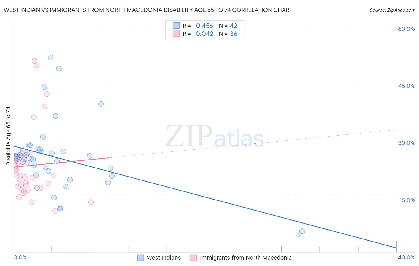 West Indian vs Immigrants from North Macedonia Disability Age 65 to 74