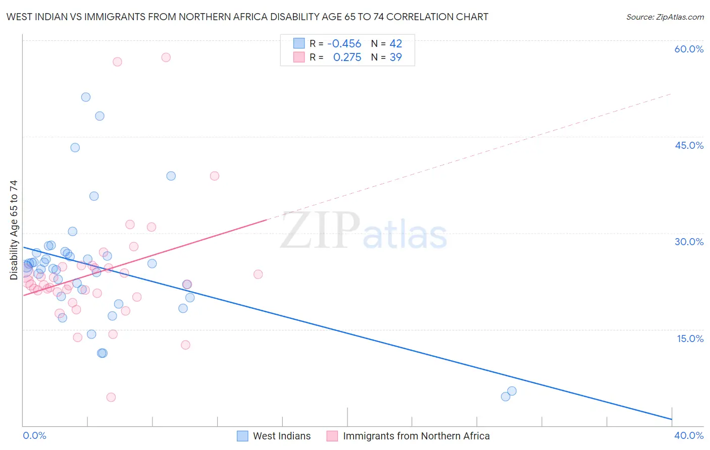 West Indian vs Immigrants from Northern Africa Disability Age 65 to 74