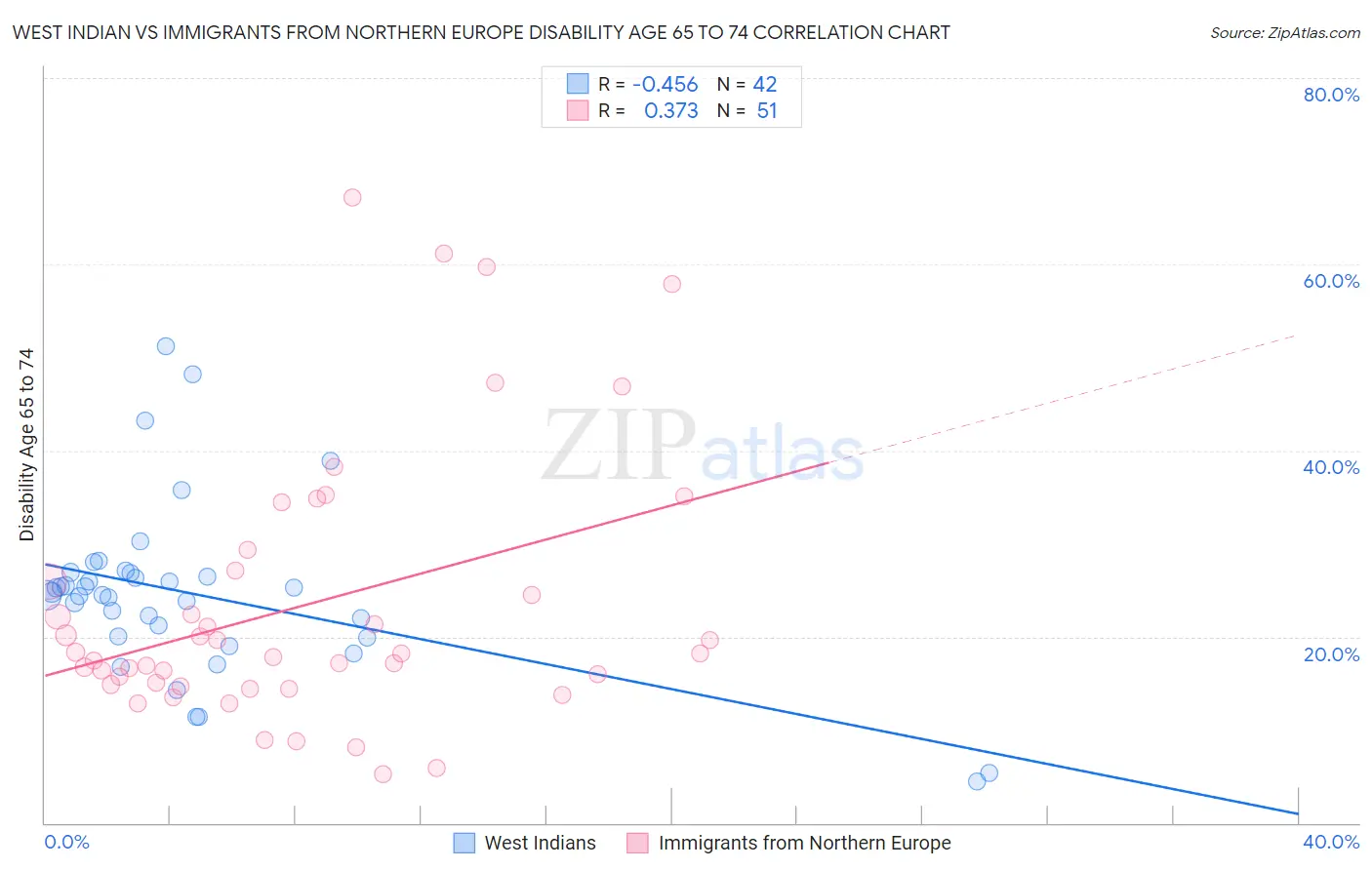 West Indian vs Immigrants from Northern Europe Disability Age 65 to 74