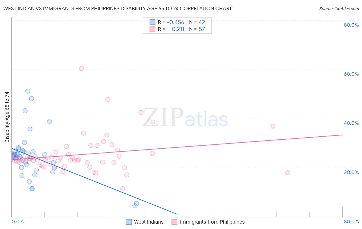 West Indian vs Immigrants from Philippines Disability Age 65 to 74